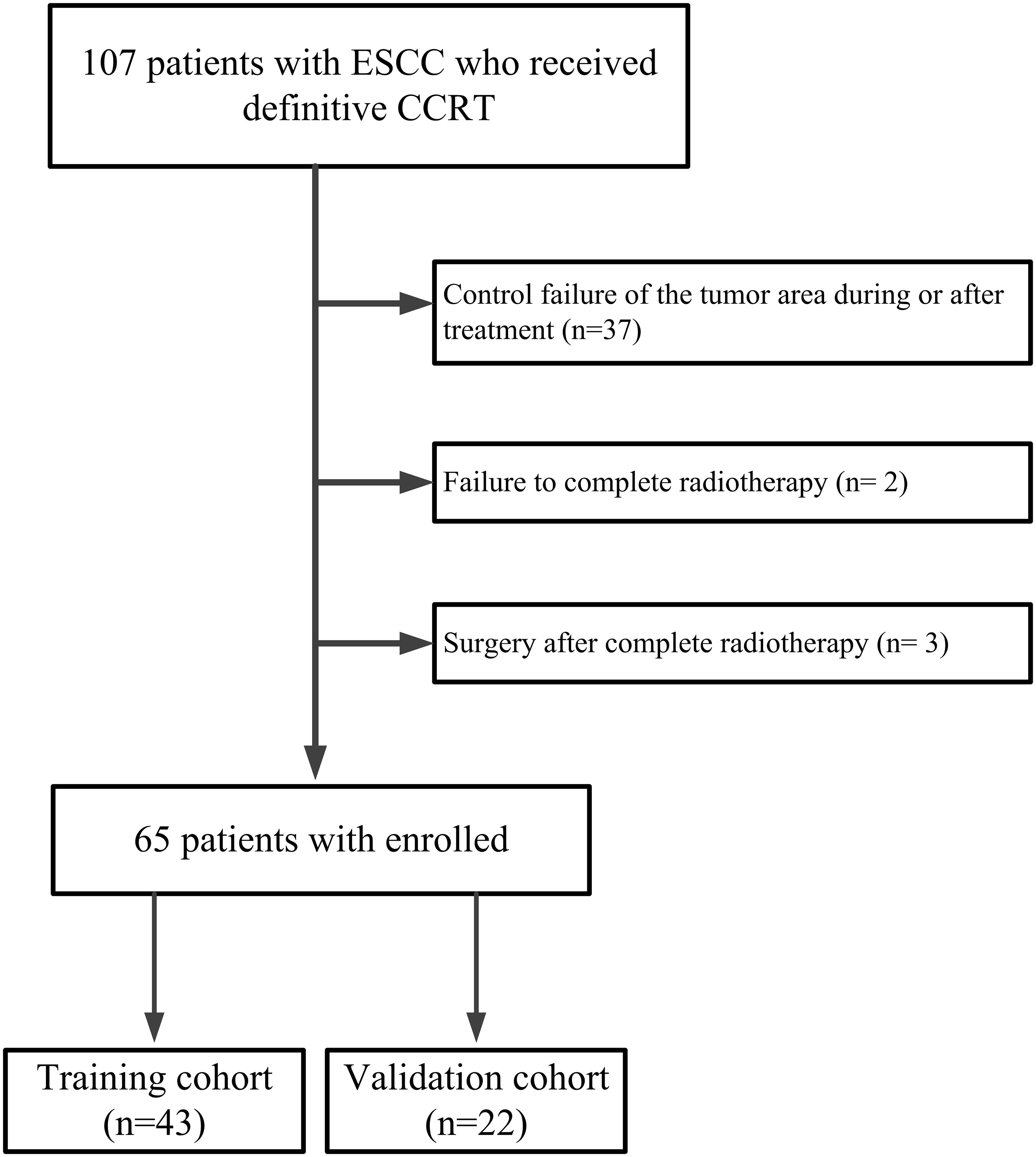 Frontiers | A combined predicting model for benign
