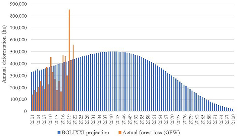 What is Business-As-Usual? Projecting Greenhouse Gas Emissions at the  Regional Level