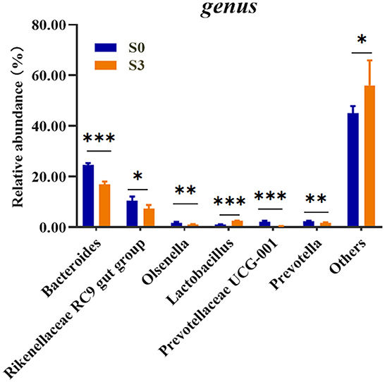  siberian mouse blow job Frontiers | Effects of blended microbial feed additives on performance,  meat quality, gut microbiota and metabolism of broilers