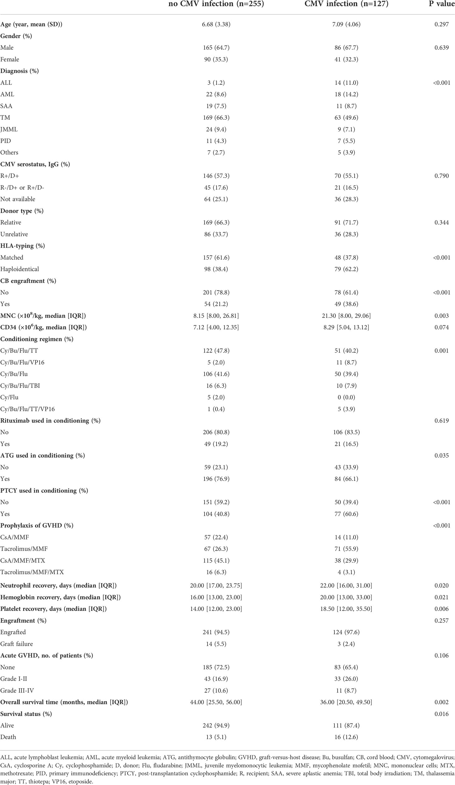 Frontiers | Features of cytomegalovirus infection and evaluation of ...