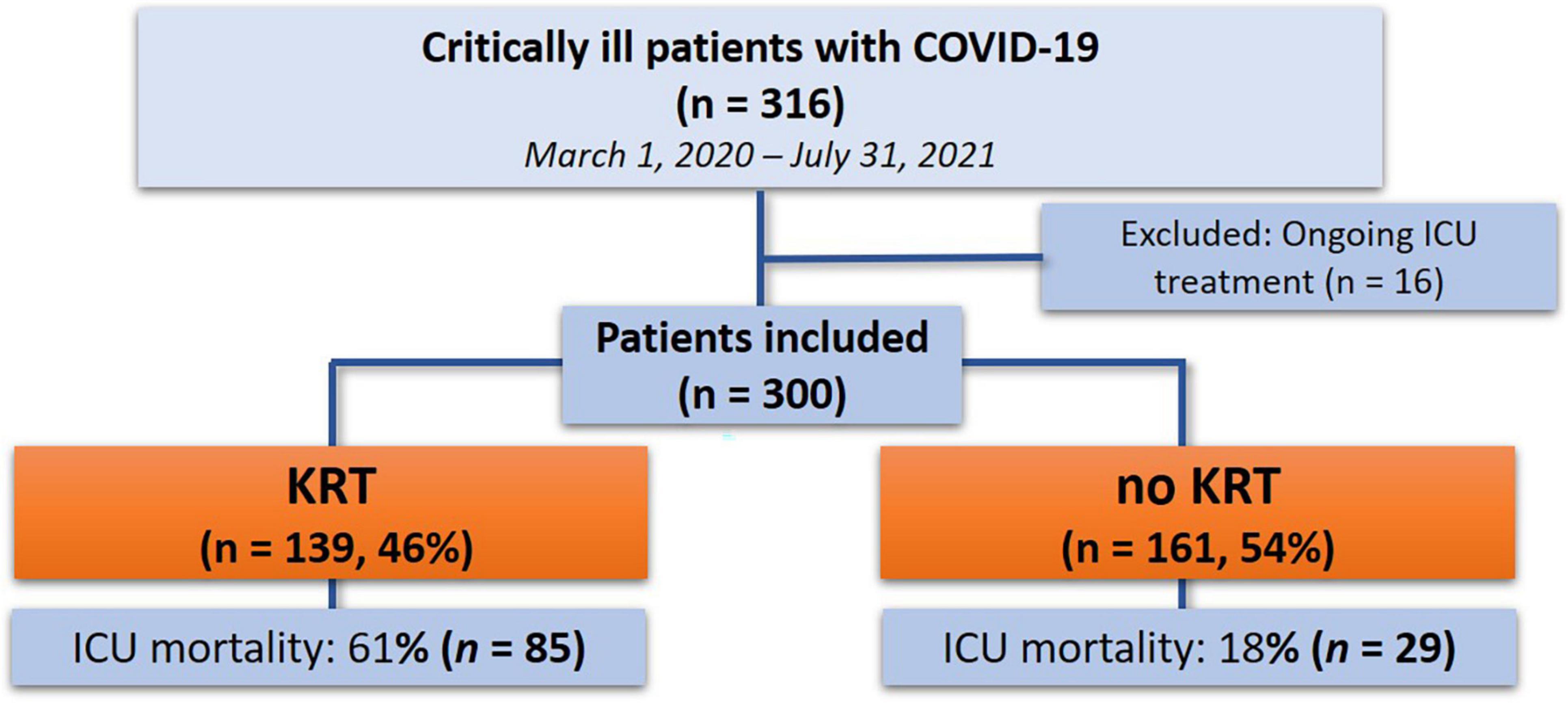 Kaplan-Meier analysis of clinical outcomes in critical COVID-19