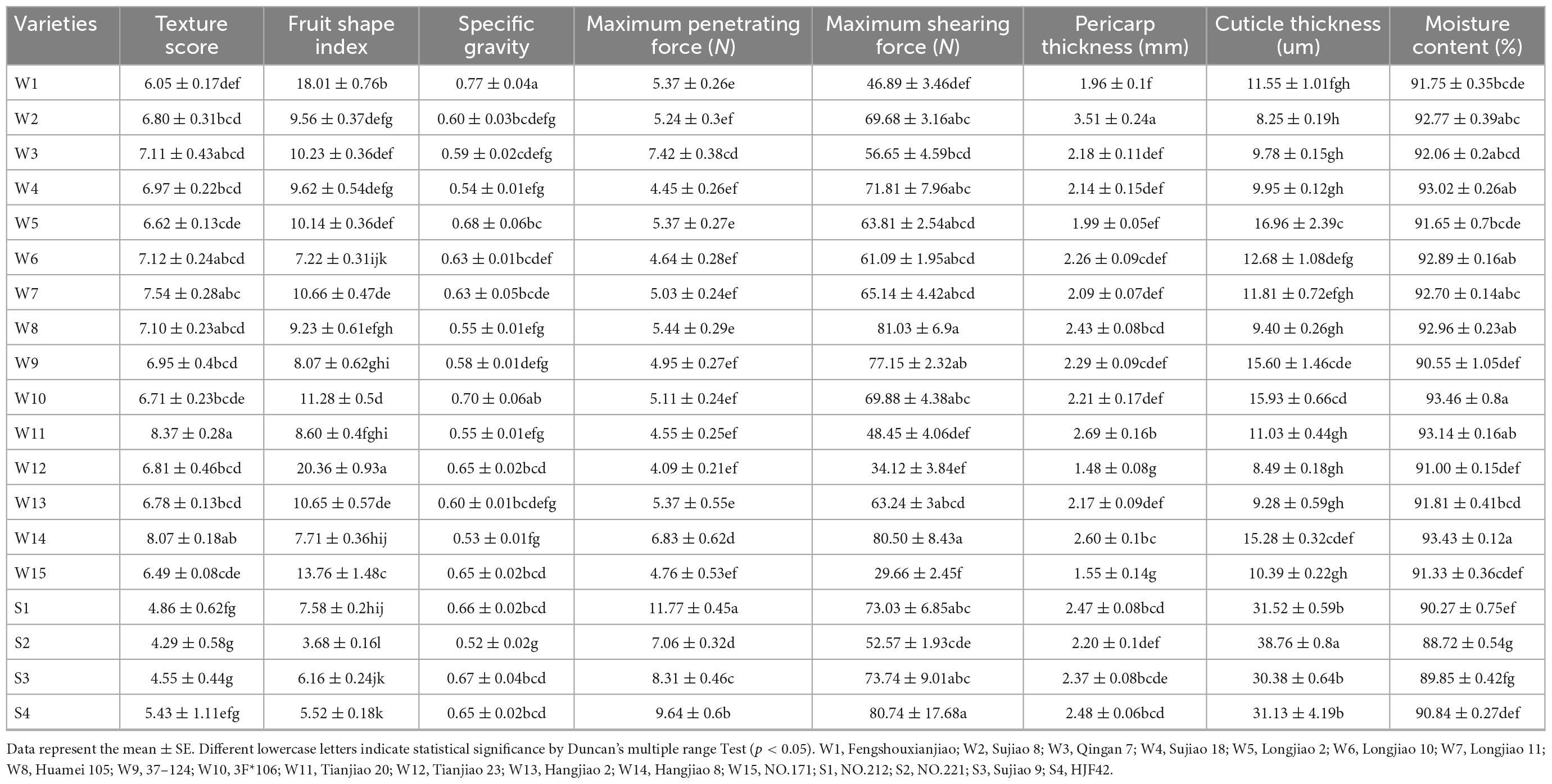 Frontiers | Comprehensive fruit quality assessment and identification ...