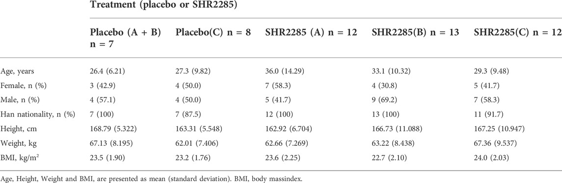 Frontiers | SHR2285, the first selectively oral FXIa inhibitor in 