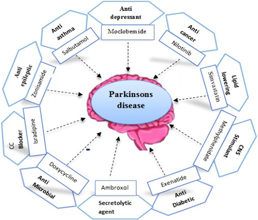 Frontiers | Drug reprofiling history and potential therapies