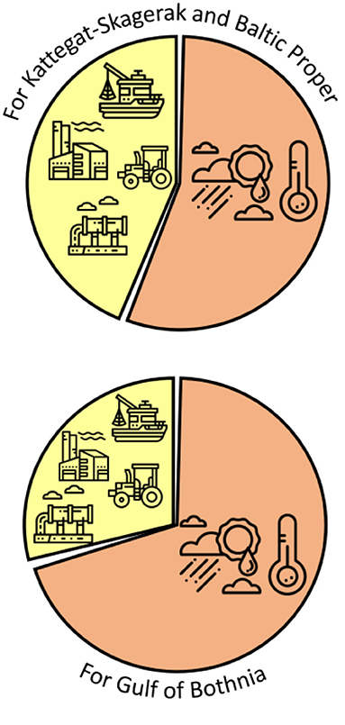 Figure 2 - It is important for planners to consider the effects of climate change as one of the pressures on marine ecosystems.