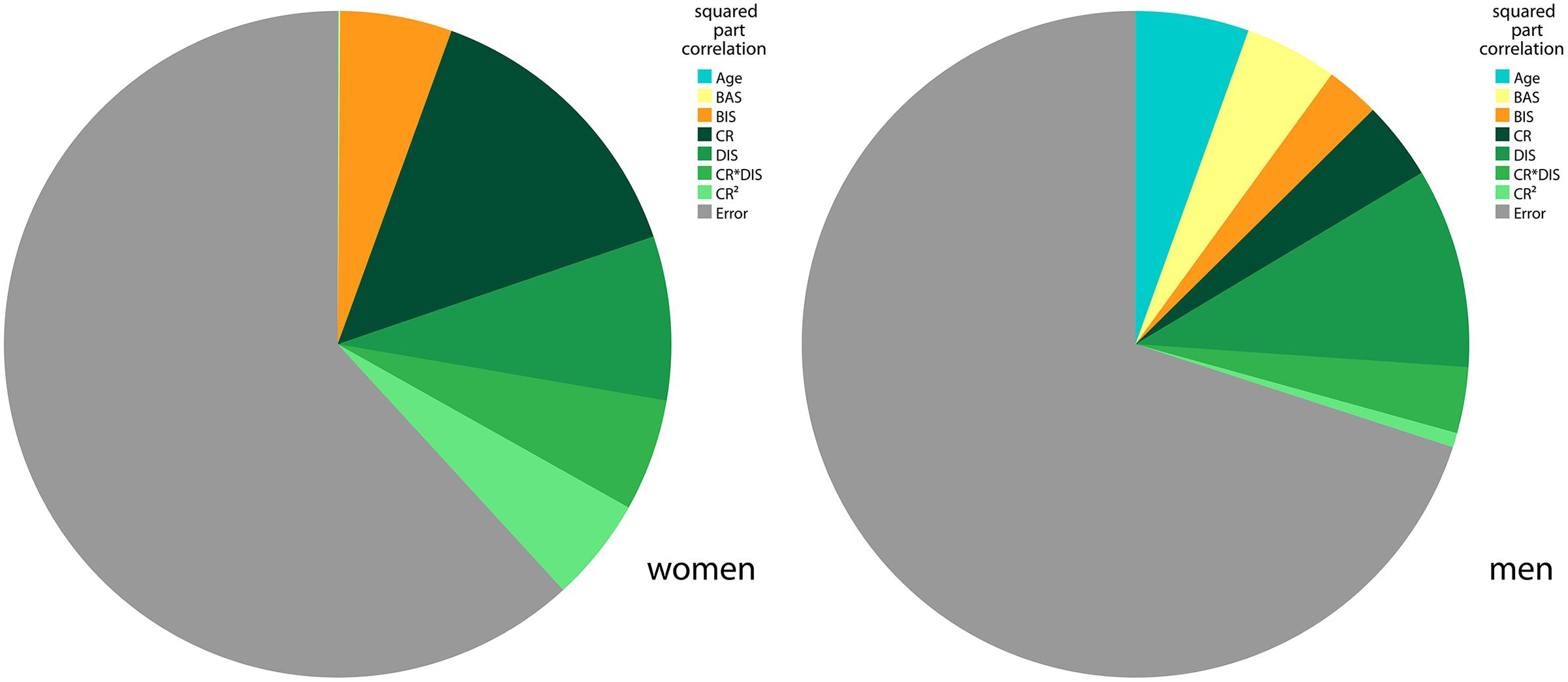 Bulimia Charts And Graphs