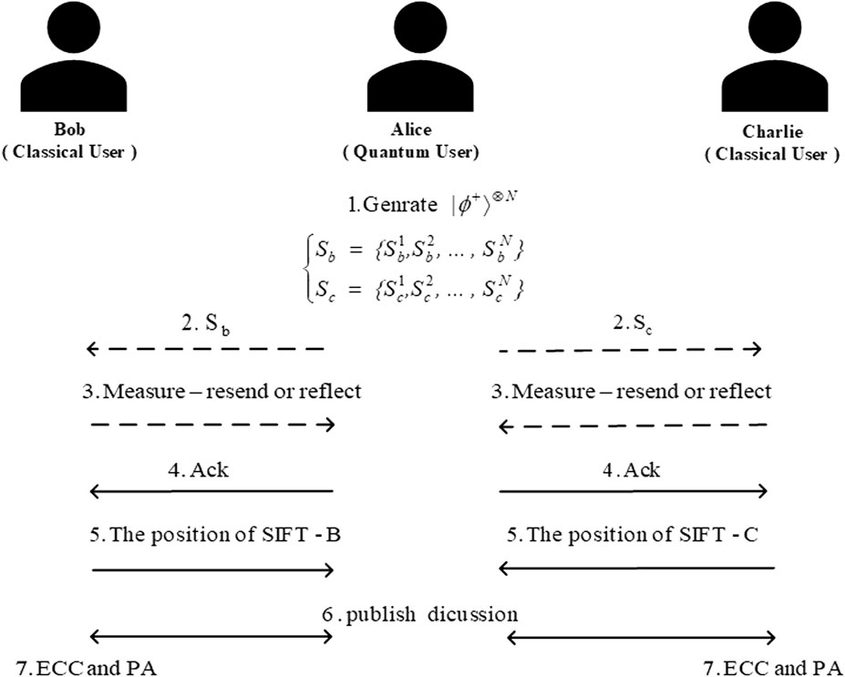 PDF] Semiquantum Private Comparison of Size Relationship Based on d-level  Single-Particle States