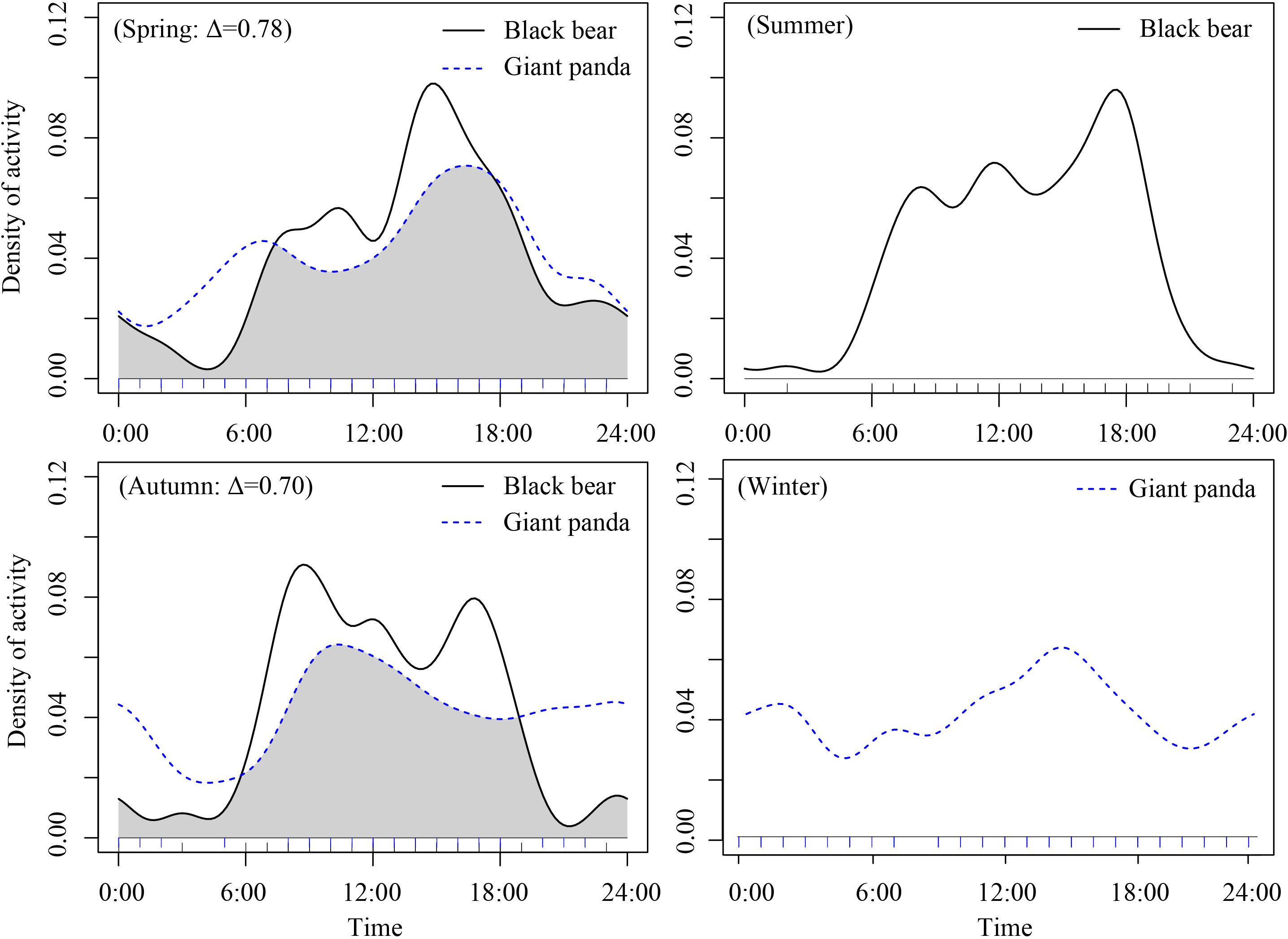 Frontiers  Coexistence patterns of sympatric giant pandas