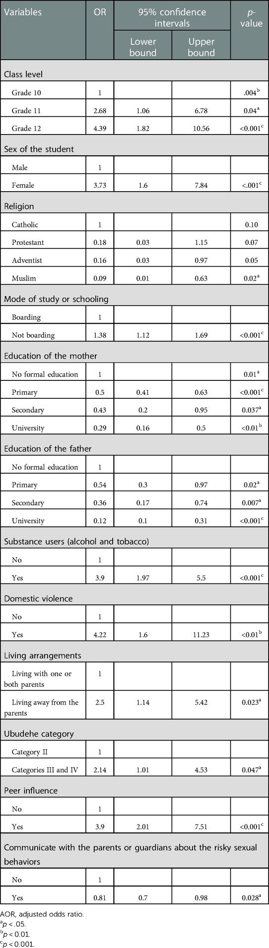 Frontiers - Risky sexual behaviors and their associated factors within high school students from ...