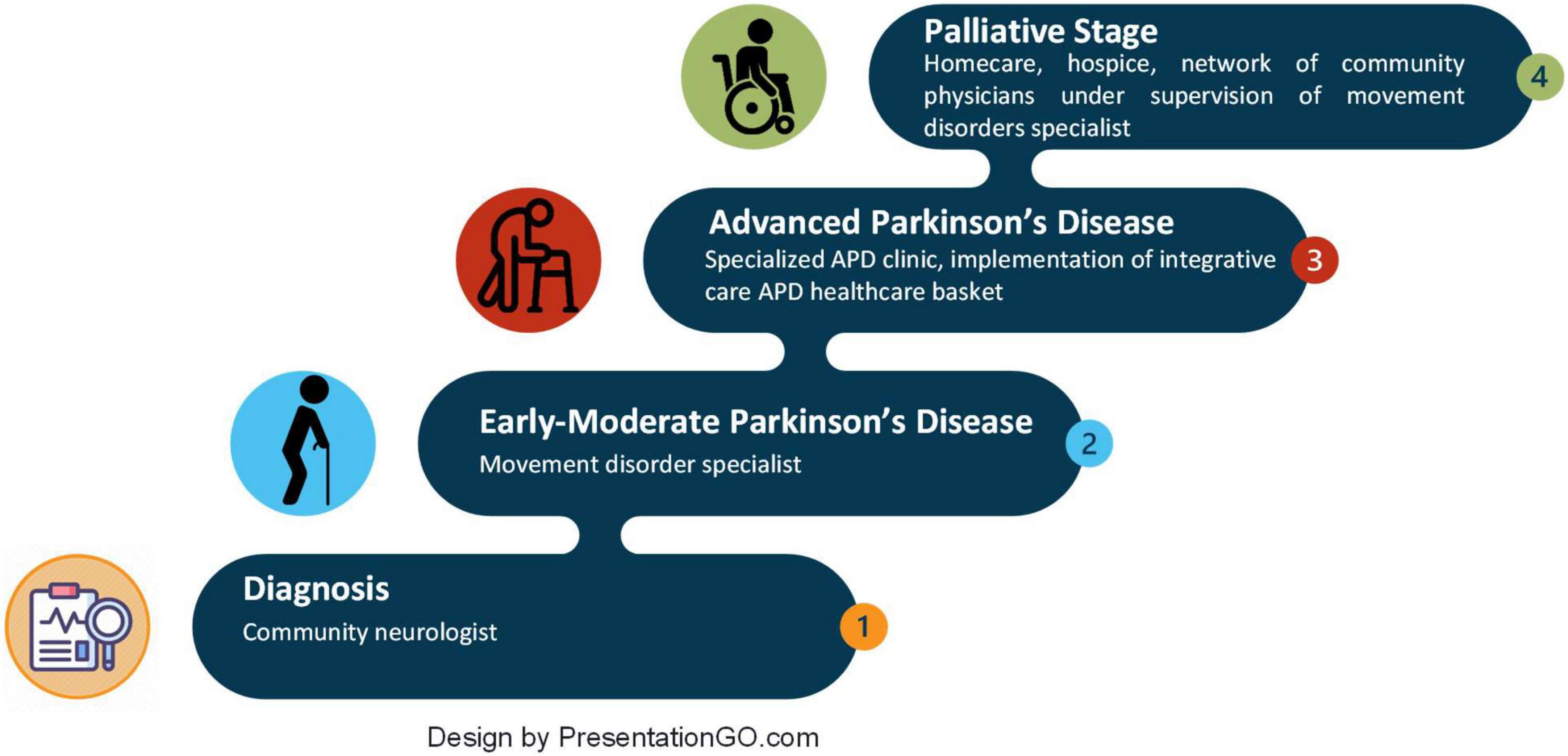 Survival in patients with Parkinson's disease: a ten-year follow