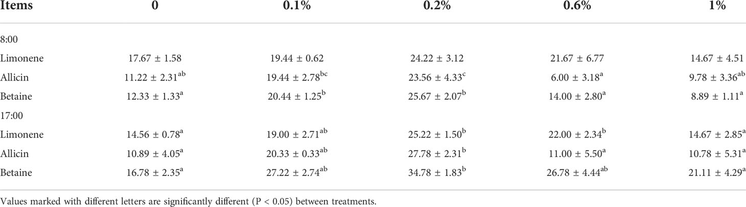 Frontiers  Effects of three feed attractants on the growth performance and  meat quality of the largemouth bass (Micropterus salmoides)