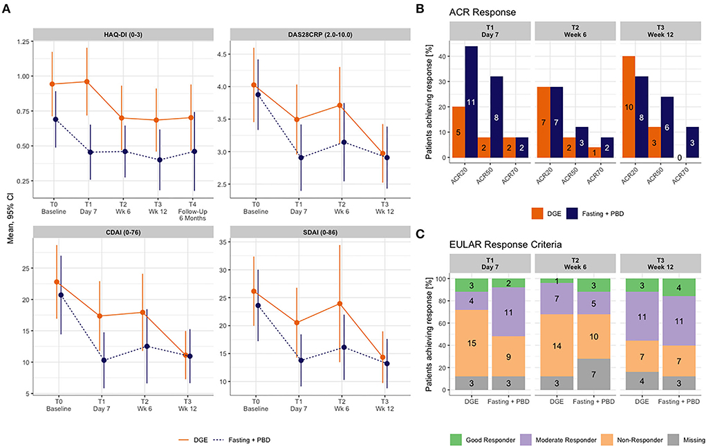 Proposed Anti-Inflammatory Diet Reduces Inflammation in Compliant,  Weight-Stable Patients with Rheumatoid Arthritis in a Randomized Controlled  Crossover Trial - ScienceDirect