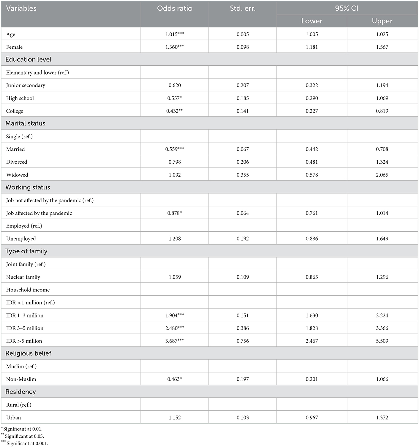 Frontiers | Understanding COVID-19 vaccine hesitancy: A cross-sectional ...