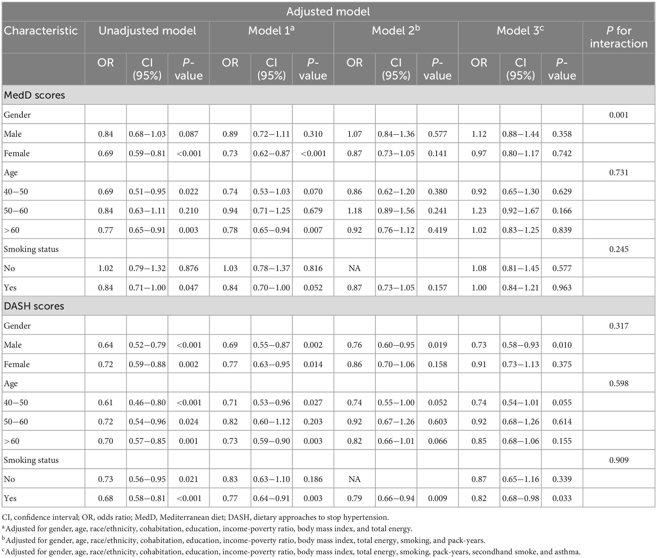 Frontiers | Associations of adherence to the DASH diet and the ...