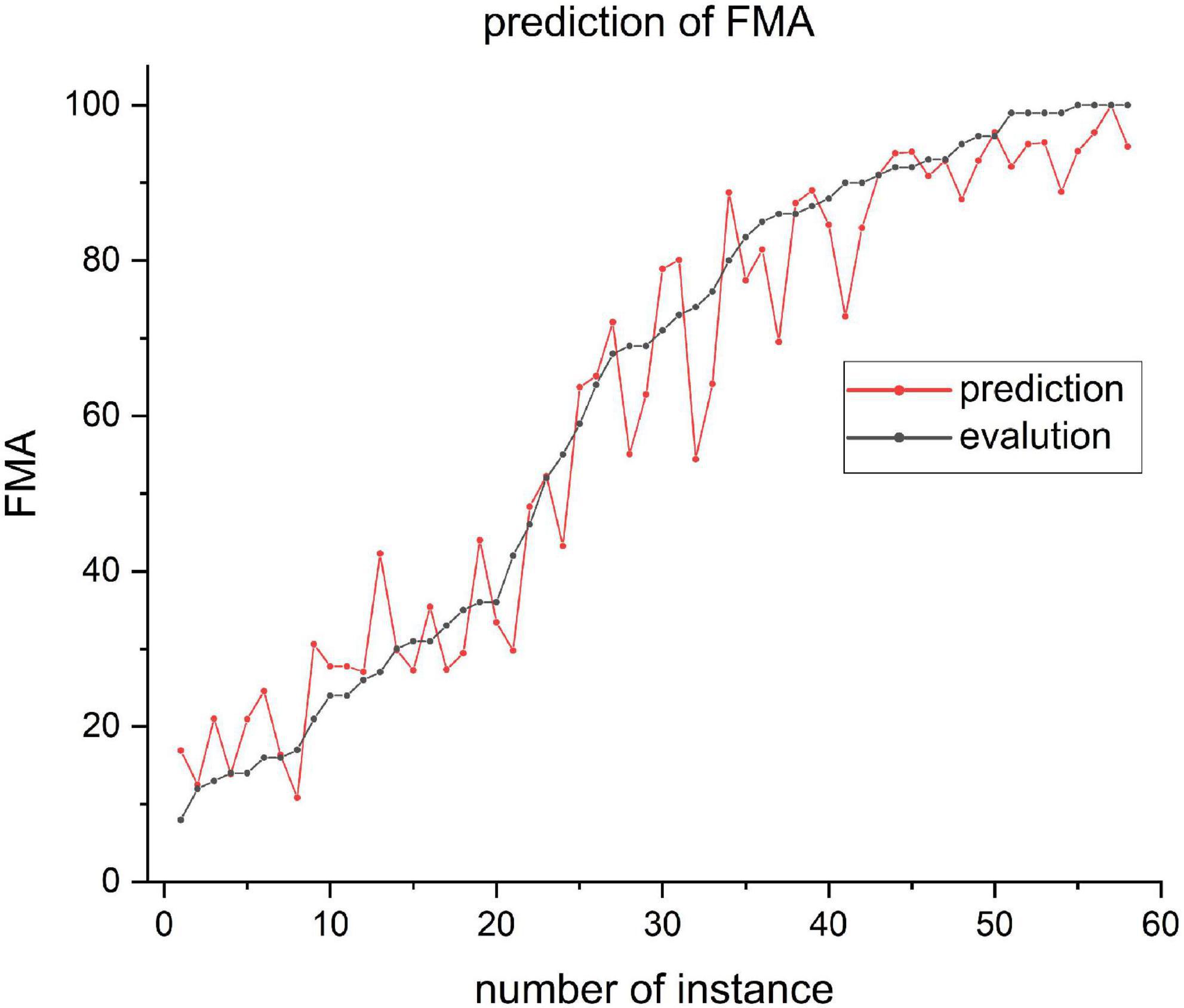 fma post-series predictions
