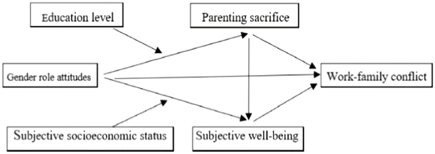 Frontiers | Gender role attitudes and work–family conflict: A multiple