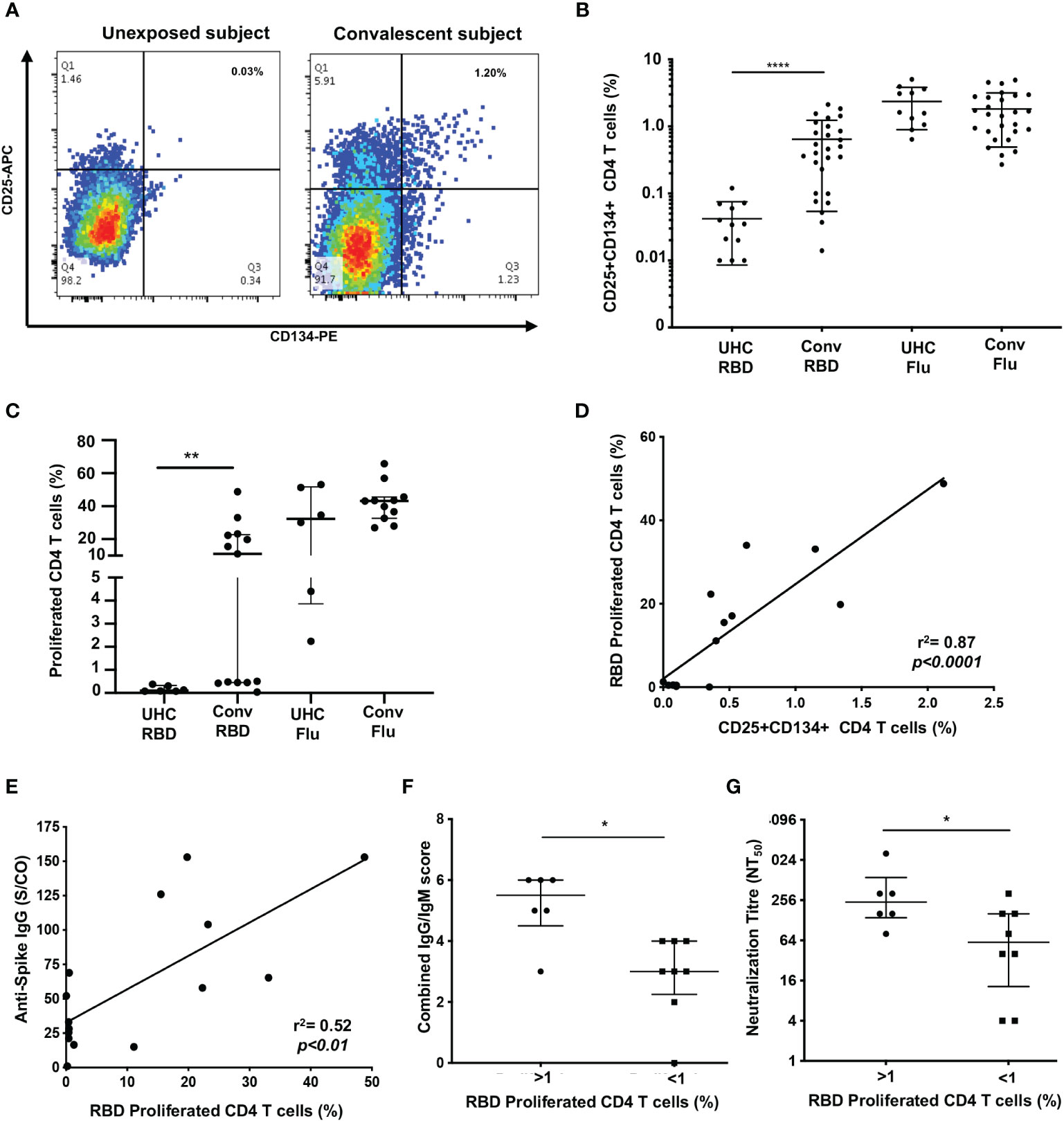 Invitrogen™ Dynabeads™ SARS-CoV-2 Spike Ig Total ELISA Kit 96 Products