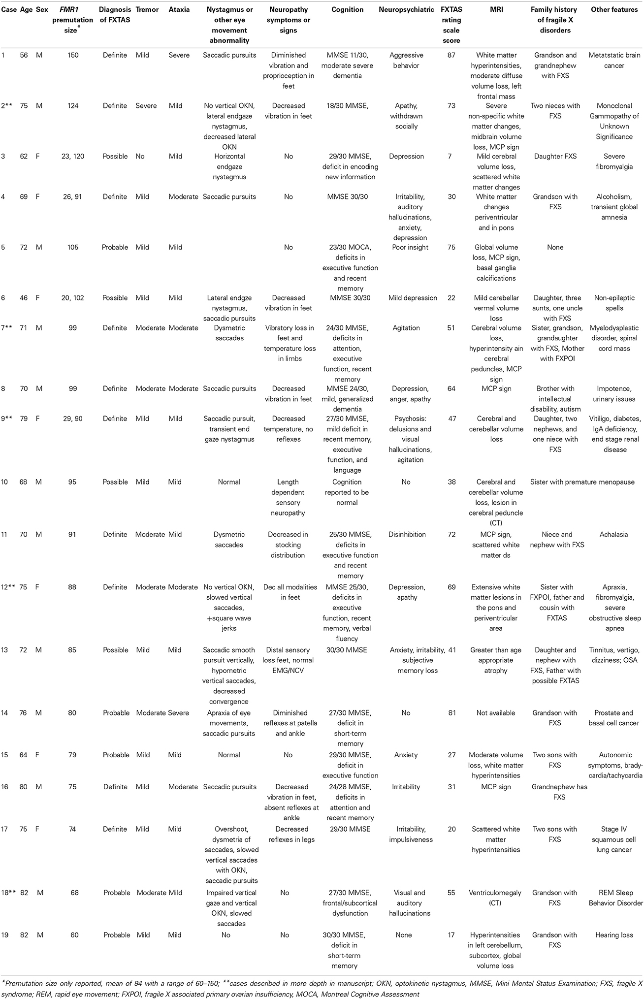 Fragile X Repeat Chart