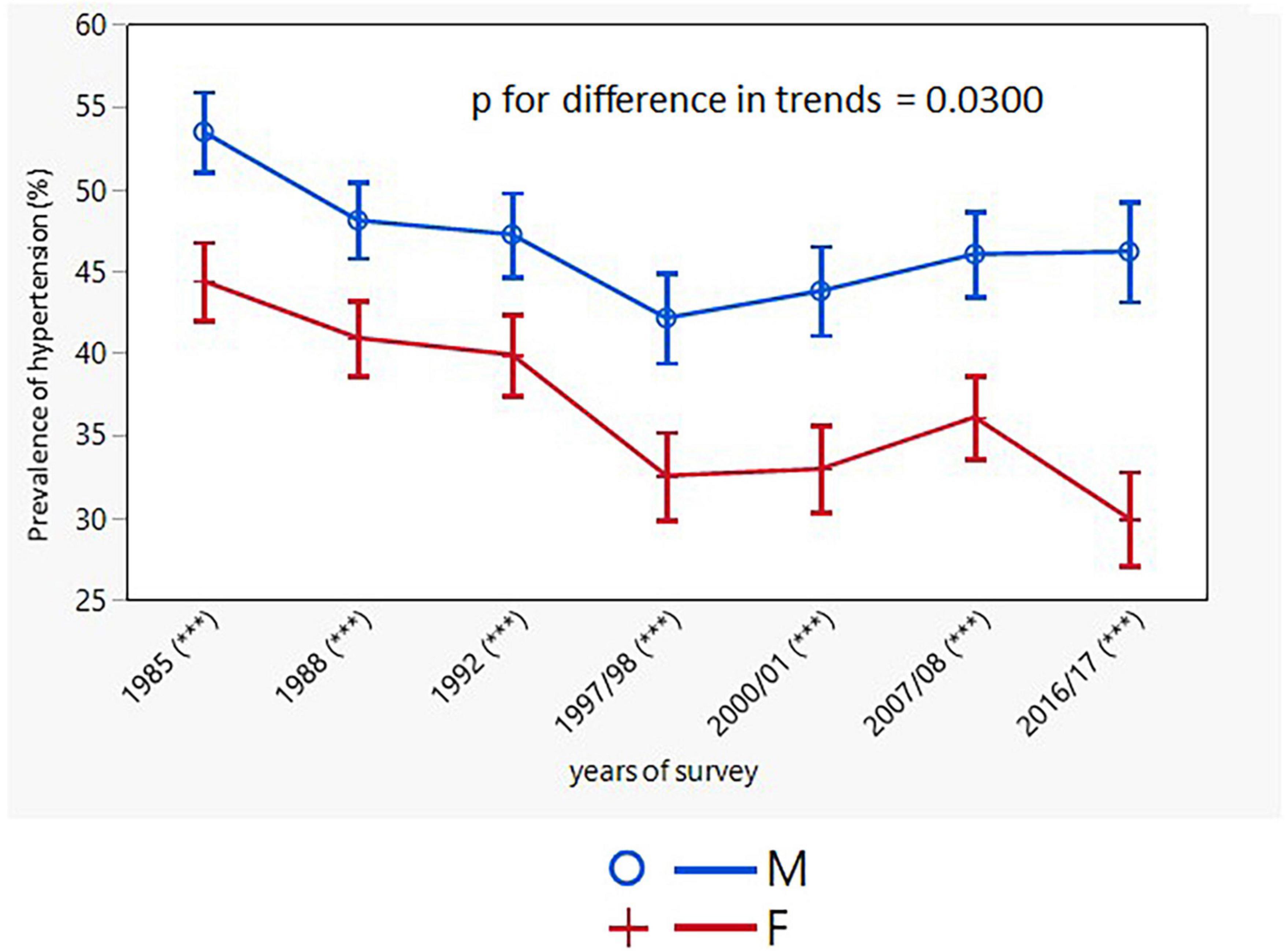 Worldwide trends in hypertension prevalence and progress in treatment and  control from 1990 to 2019: a pooled analysis of 1201  population-representative studies with 104 million participants