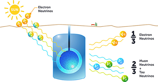 图3 -当中微子从太阳核心移动到地球时，它们的味道会发生变化。