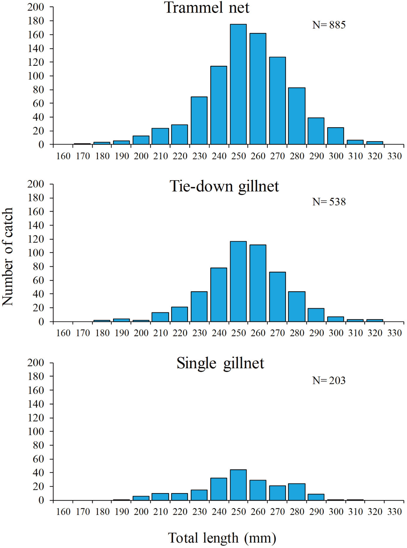 Frontiers  The application of tie-down gillnet to improve the capture of  blackfin flounder (Glyptocephalus stelleri) in a sustainable way
