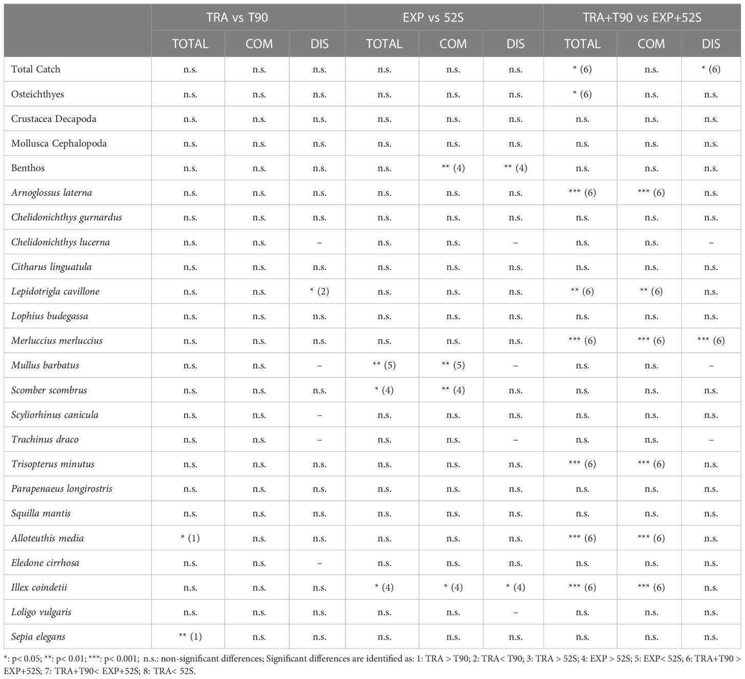 Frontiers  Effect of Extension Piece Design on Catch Patterns in a  Mediterranean Bottom Trawl Fishery