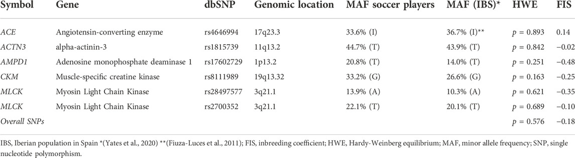 Genetics, Muscle Recovery Rate, And Injury Risk - The Ready State