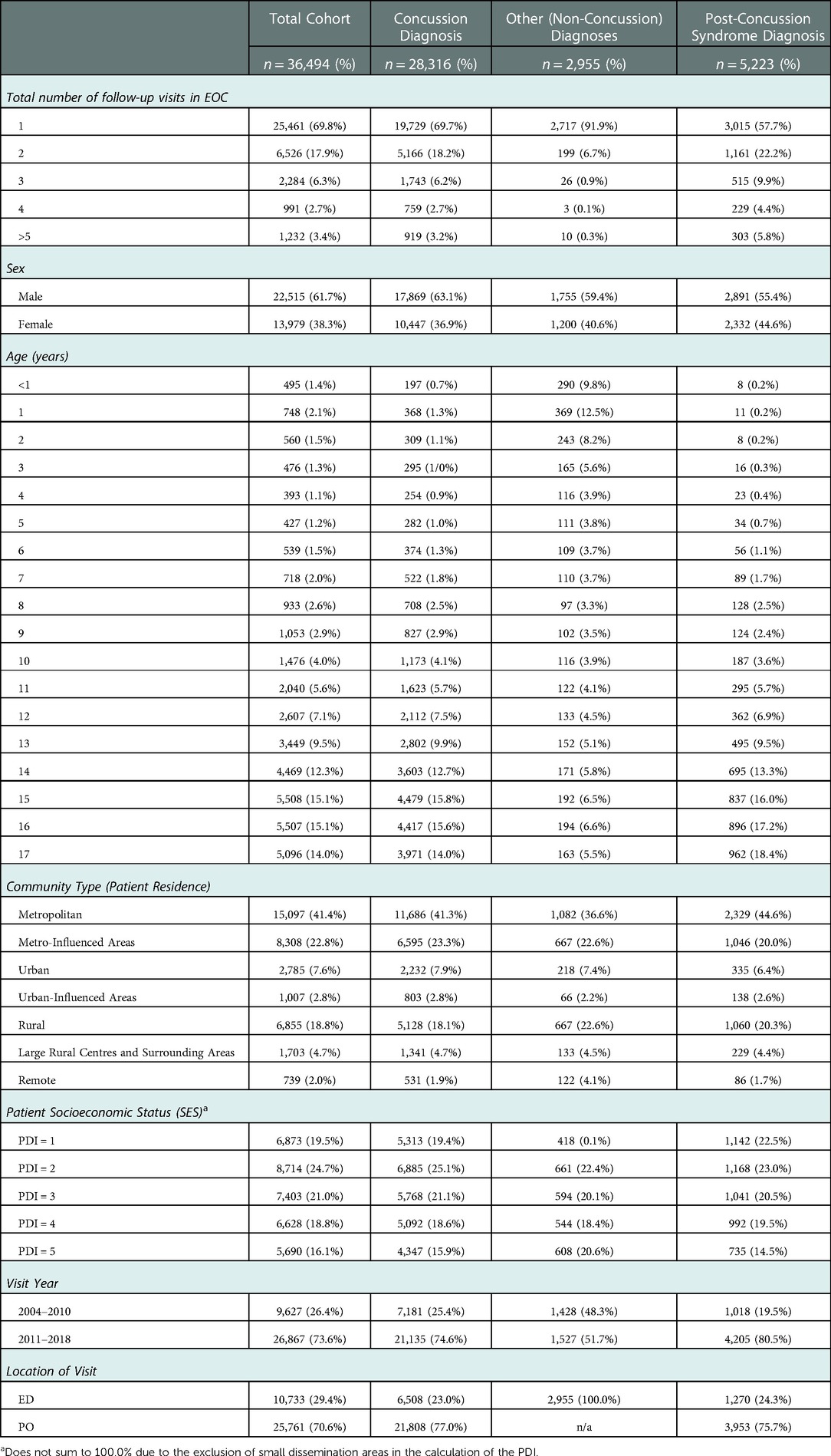 Frontiers | Factors associated with follow-up care after pediatric ...