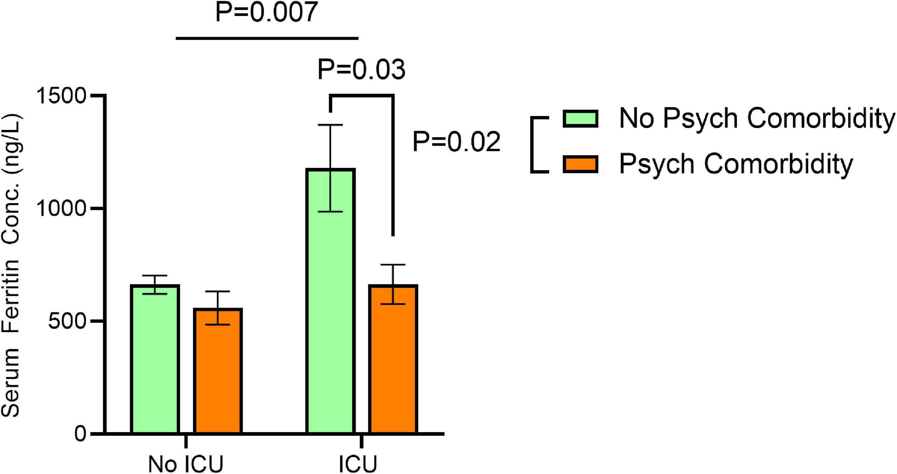 Drinks Full Tait Rep Sex Videos - Frontiers | Attenuated initial serum ferritin concentration in critically  ill coronavirus disease 2019 geriatric patients with comorbid psychiatric  conditions