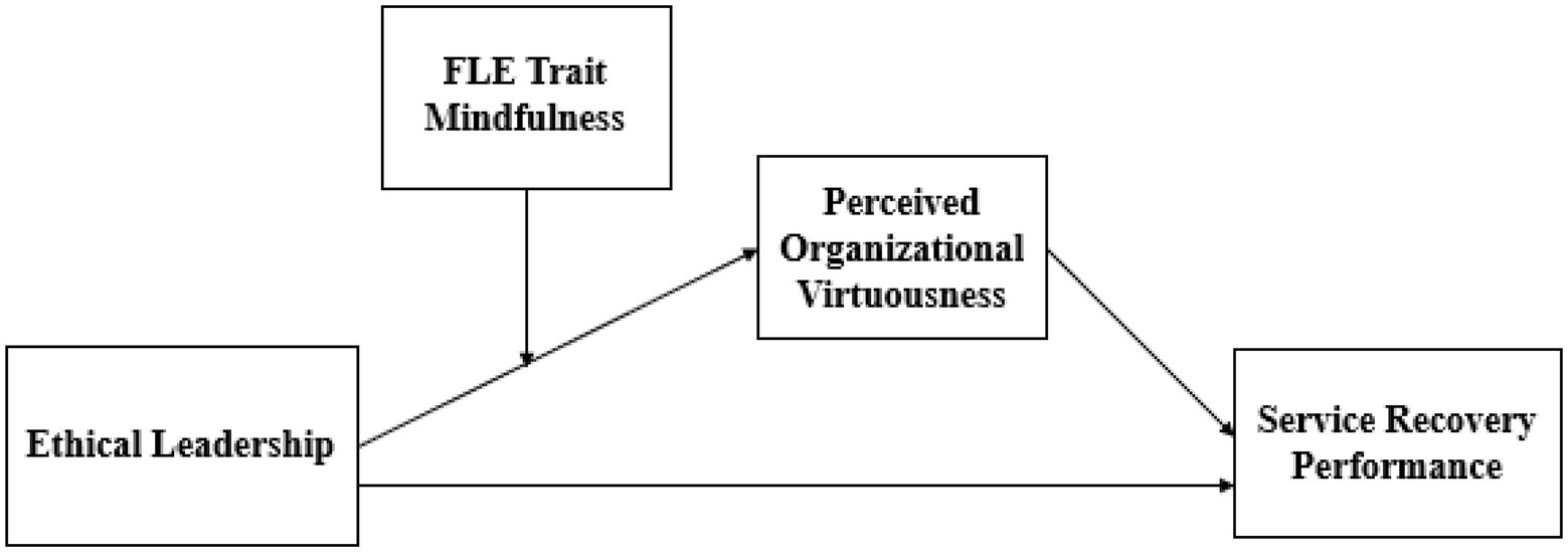 The Role of Trait Mindfulness in the Association between