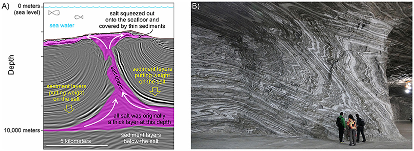 Figure 2 - (A) A vertical section through a salt diapir (magenta) over 2000 m under the sea, in the Gulf of Mexico.