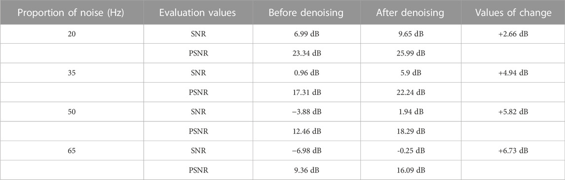 Frontiers | Self-adaptive seismic data reconstruction and denoising ...