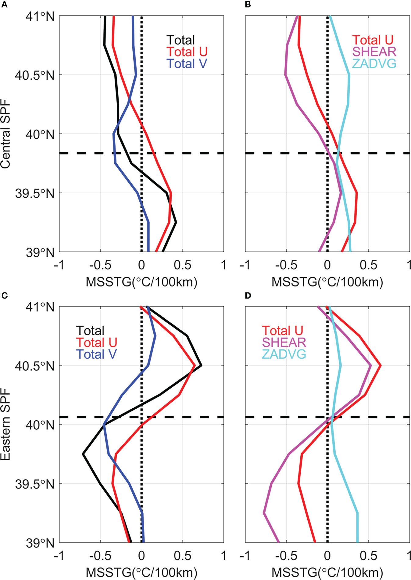 Frontiers | Decadal intensified and slantwise Subpolar Front in the ...