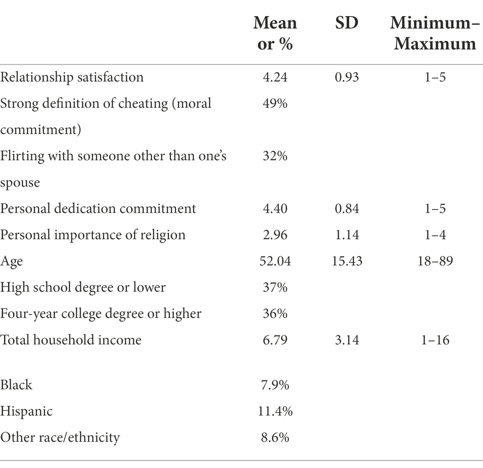 Frontiers Money lies and extramarital ties Predicting separate and joint occurrences of financial deception and extramarital infidelity