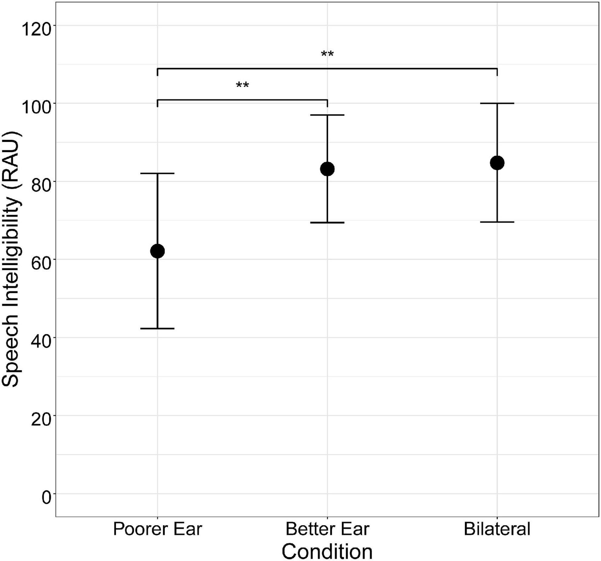 Frontiers | interaural speech asymmetry predicts bilateral speech