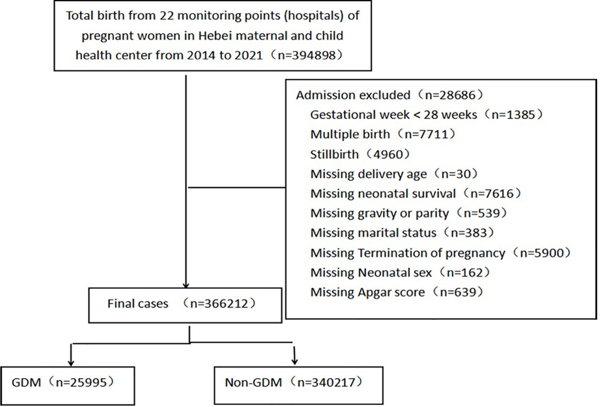 Frontiers | Secular increase in the prevalence of gestational diabetes and  its associated adverse pregnancy outcomes from 2014 to 2021 in Hebei  province, China