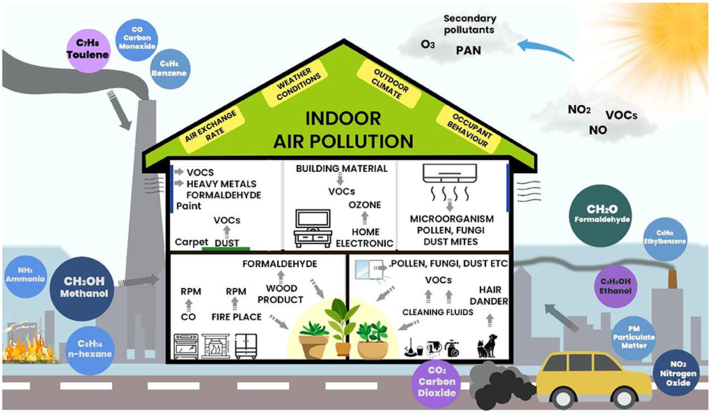 Outdoor Air pollution. Indoor Air pollution. Air pollutants Cart. Reducing air pollution