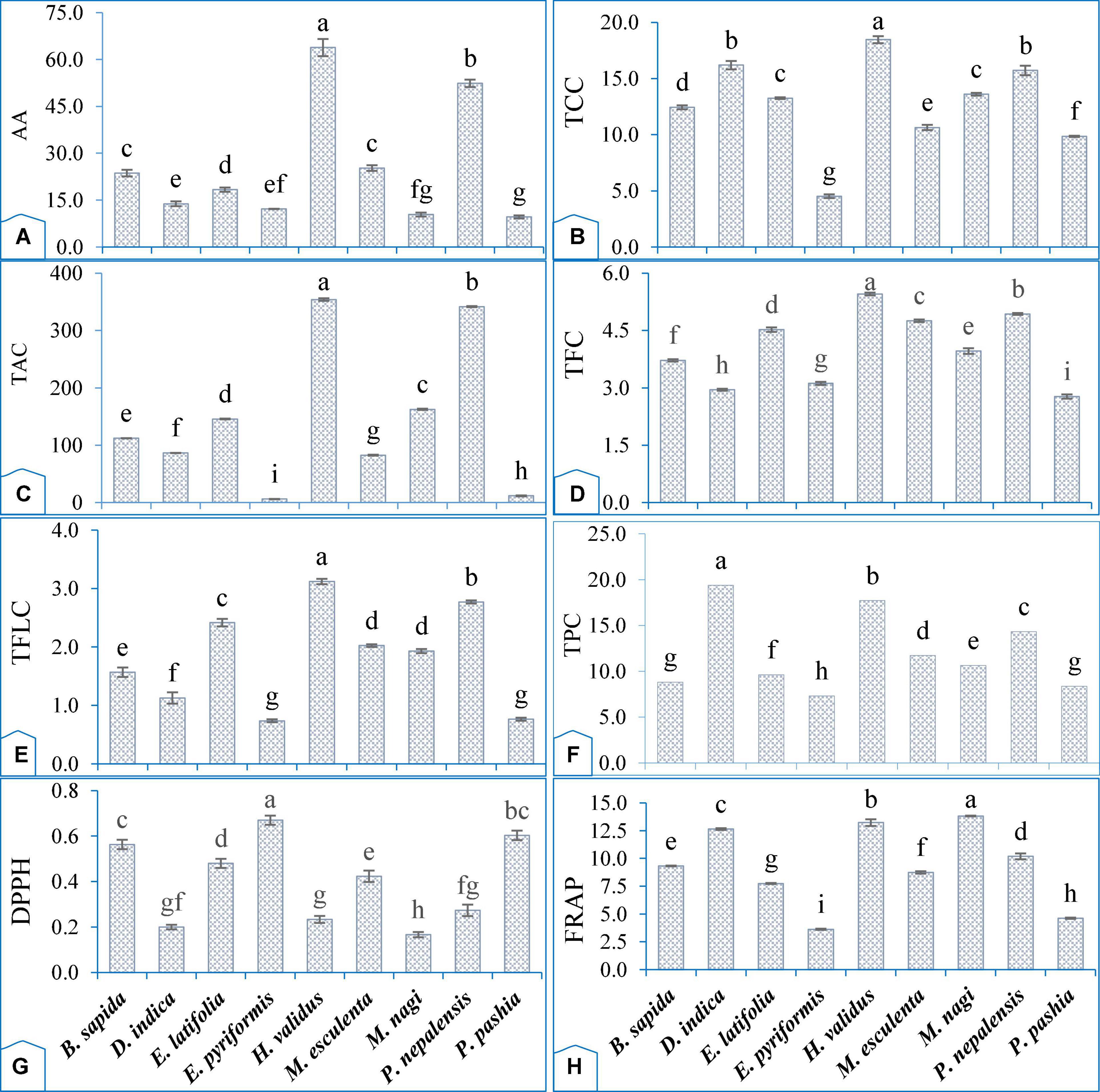 Frontiers Biochemical and antioxidant activity of wild edible