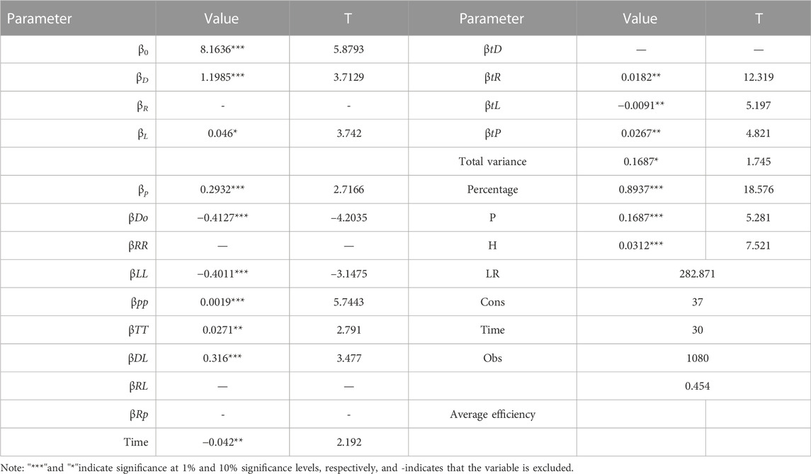 Frontiers | Sustainable growth, input factors, and technological ...