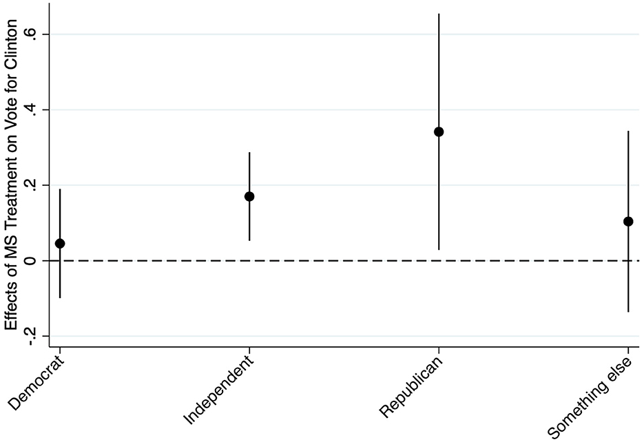 Do voters prefer gender stereotypic candidates? evidence from a