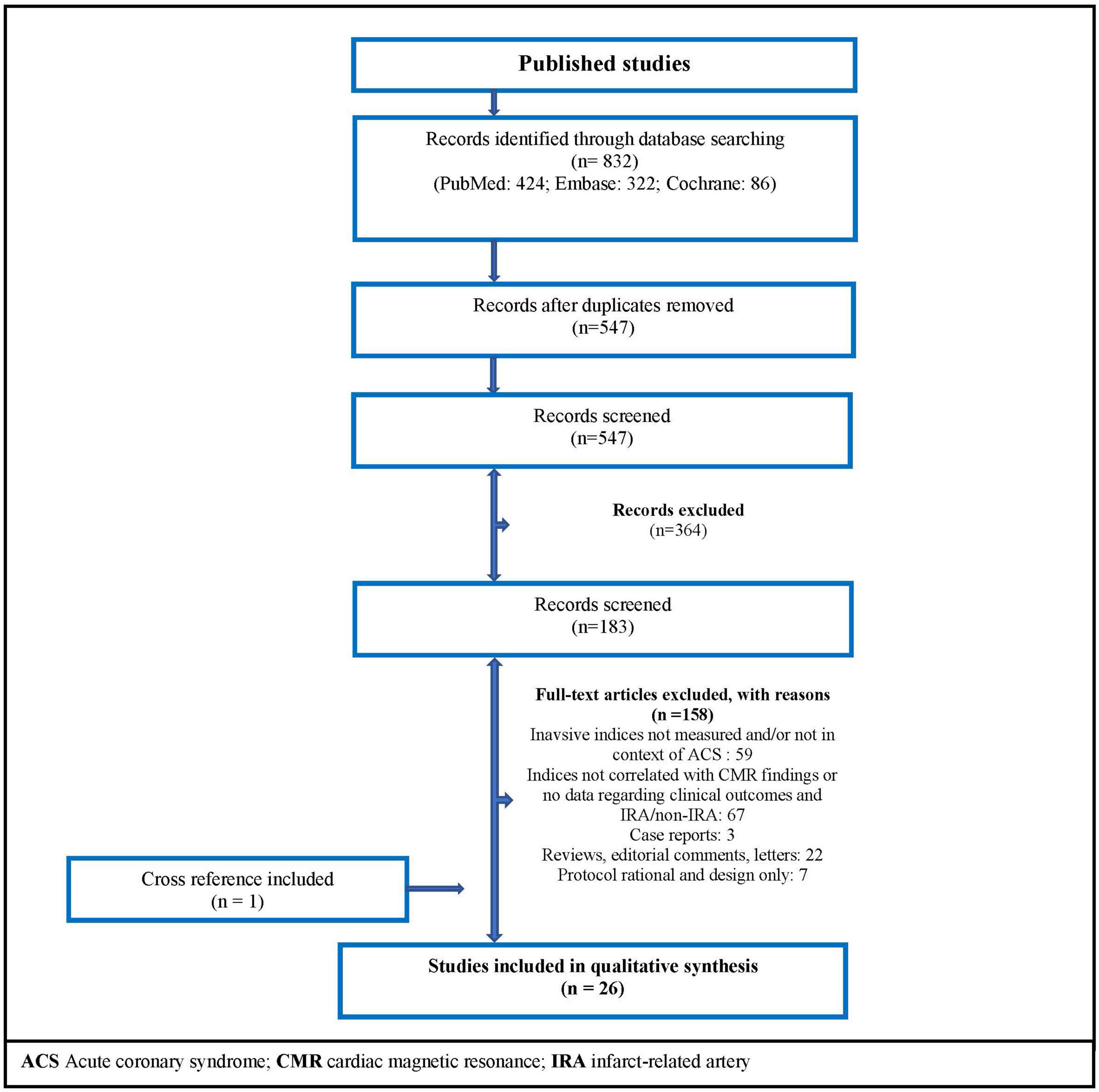 Frontiers | Microcirculation function assessment in acute myocardial ...