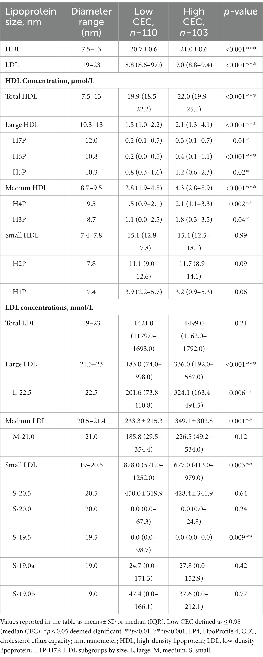 Frontiers | Cholesterol efflux capacity is associated with Frontiers | Cholesterol efflux capacity is associated with