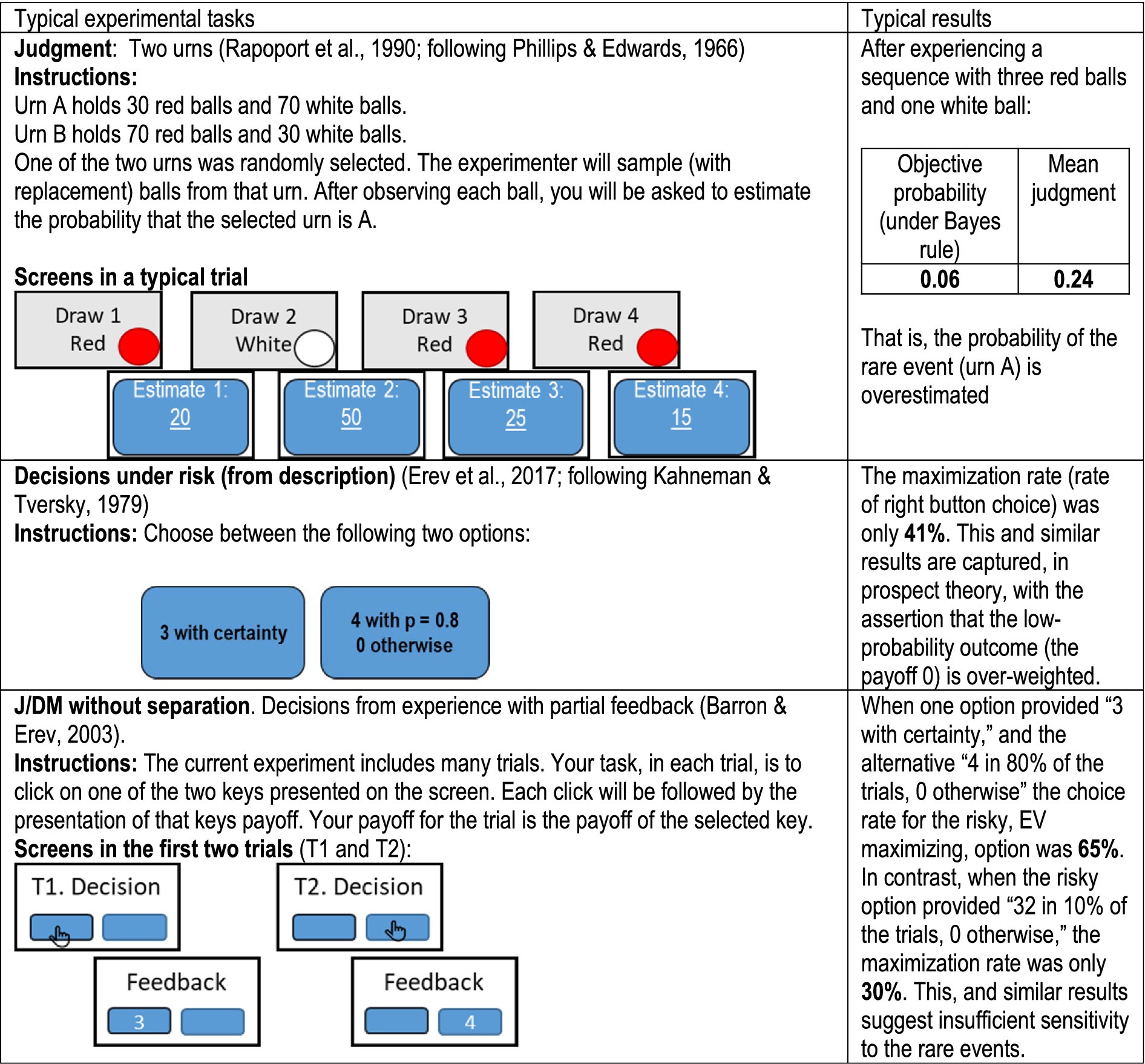 Frontiers  Decision Making as a Learned Skill in Mice and Humans