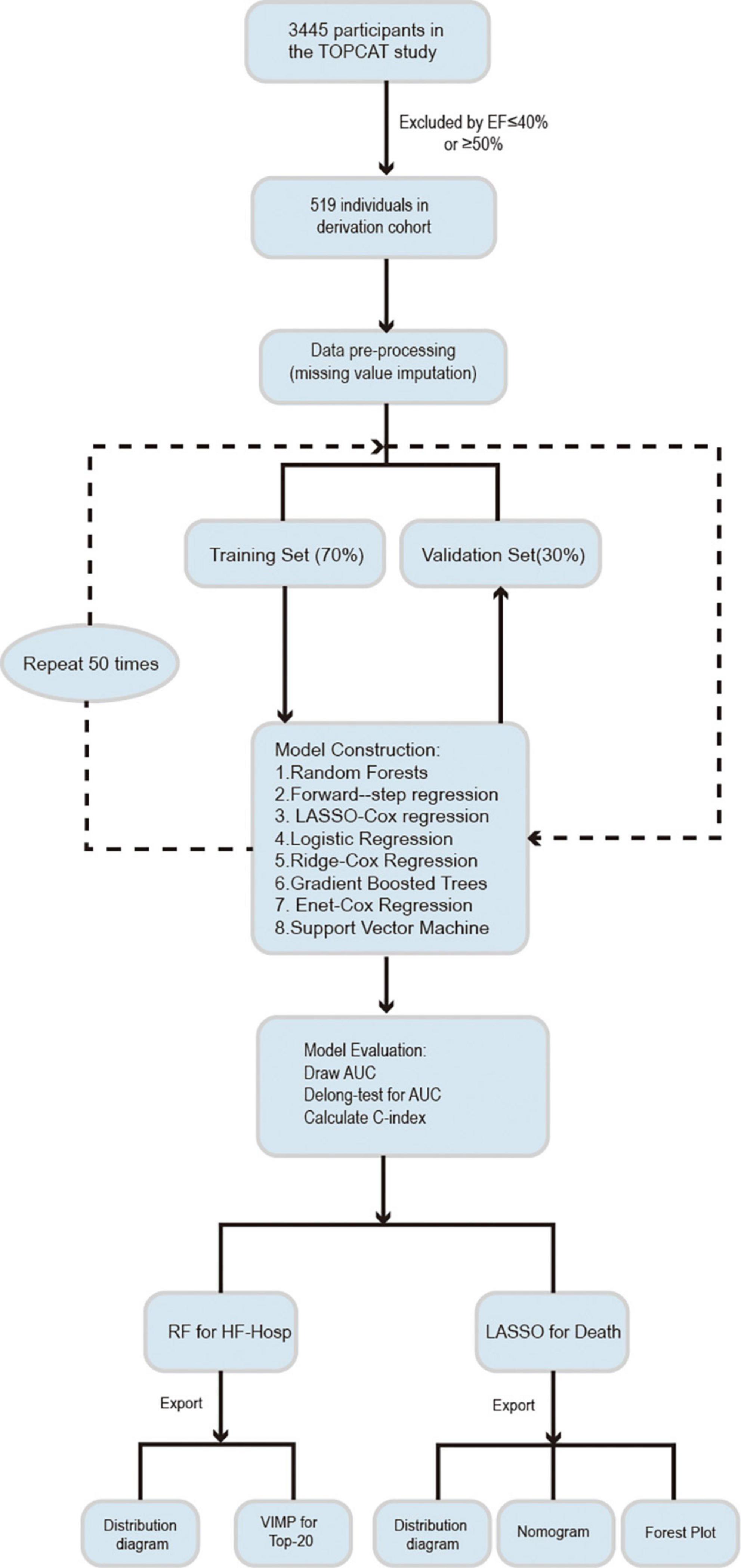 Flow of participants through each stage of testing. Five data sets from