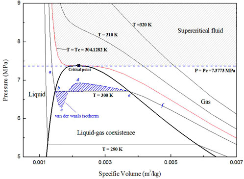 Compressibility Factor Z for sub-critical pressures for Lee