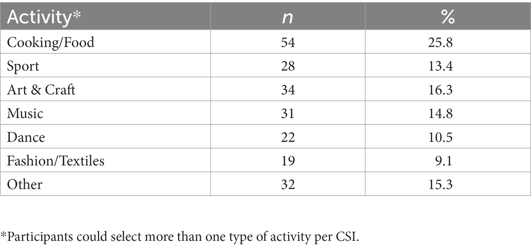 Frontiers | Cross-group friendship and collective action in community ...