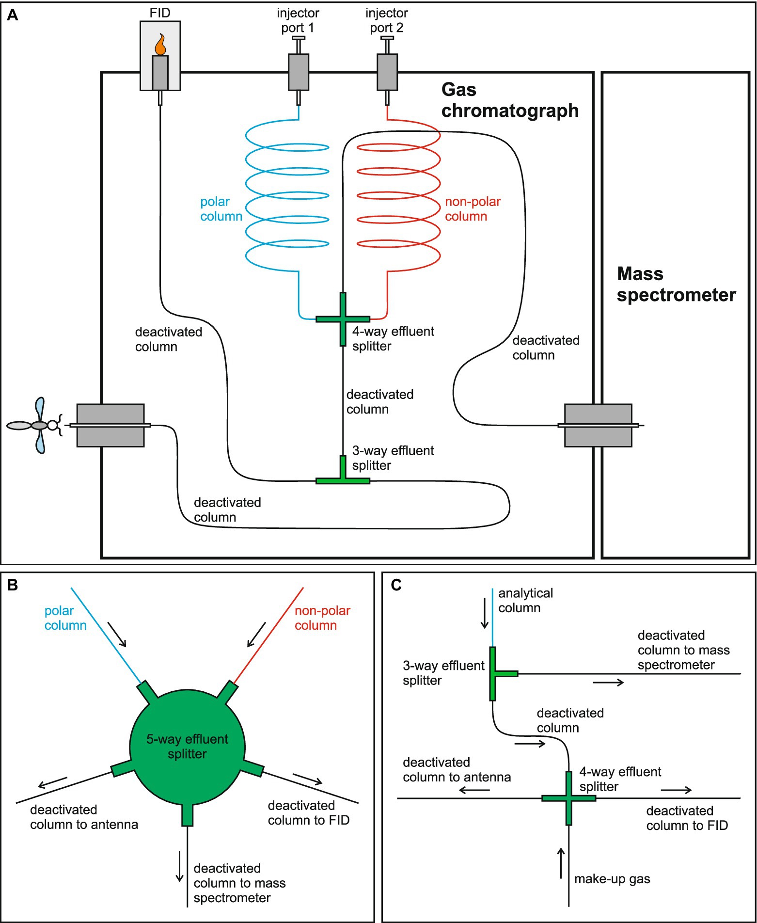 Frontiers  GC-MS/FID/EAD: A method for combining mass spectrometry with  gas chromatography-electroantennographic detection