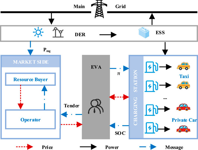 Frontiers Multiobjective optimal scheduling of charging stations