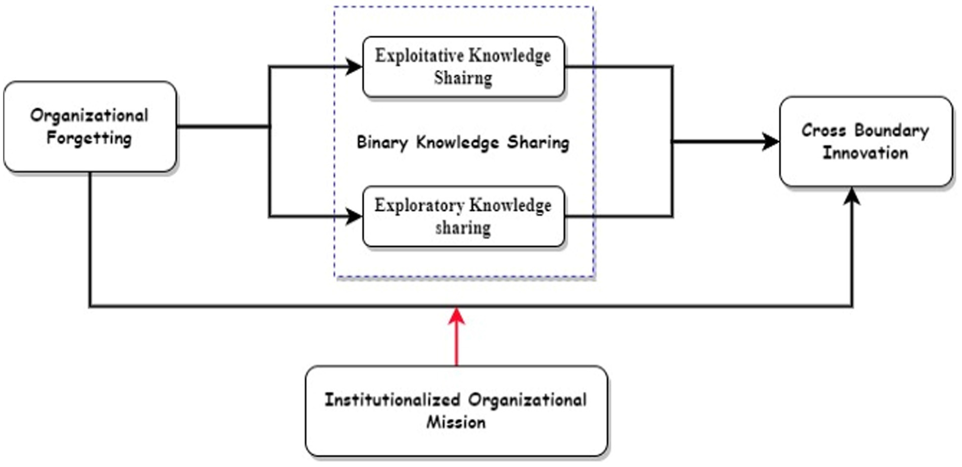 PDF] Radical innovation: crossing knowledge boundaries with  interdisciplinary teams