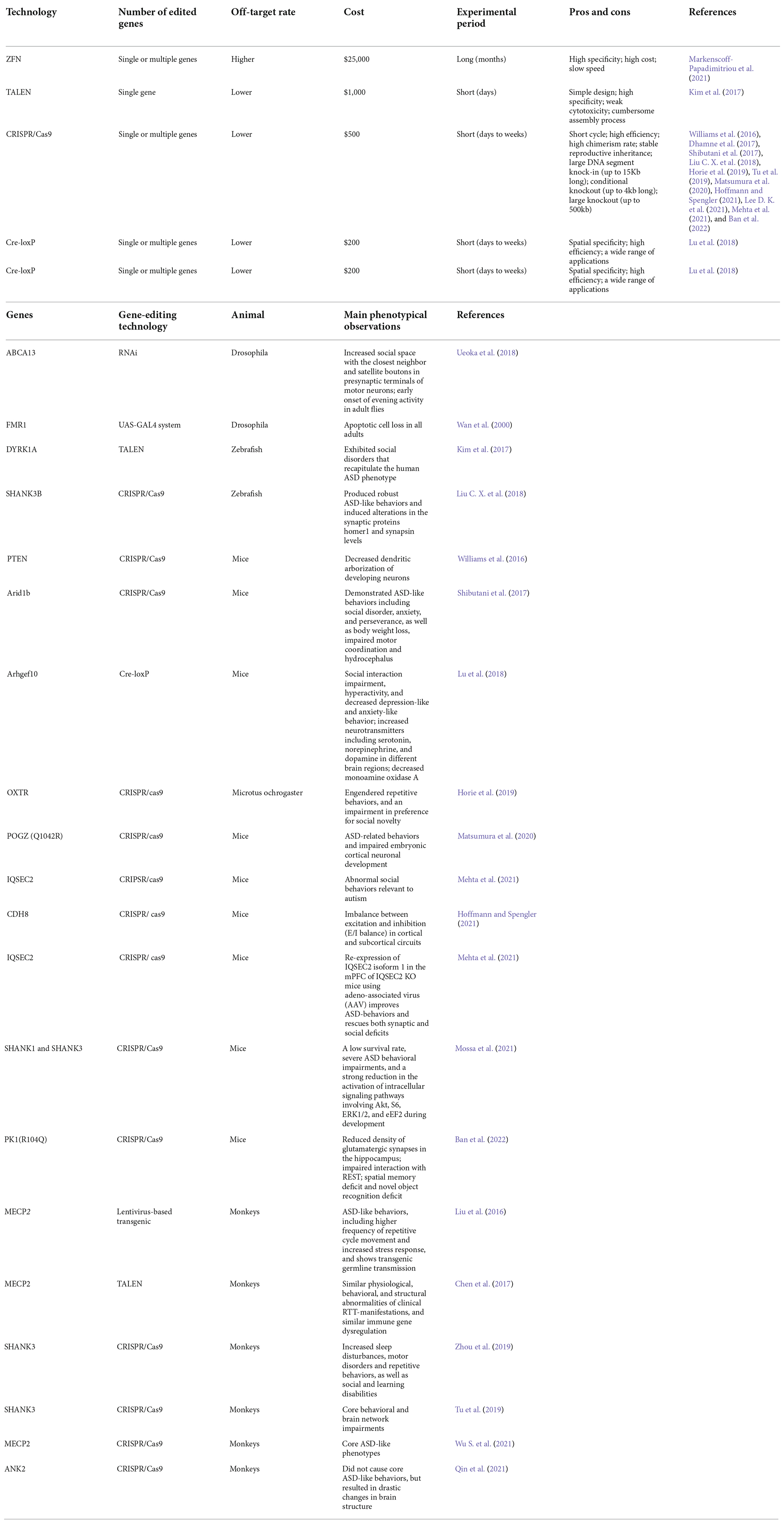 Frontiers | Gene editing in monogenic autism spectrum disorder: animal ...